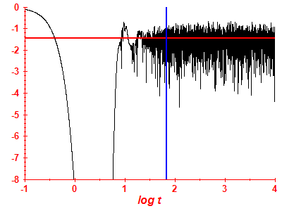 Survival probability log
